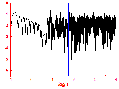 Survival probability log